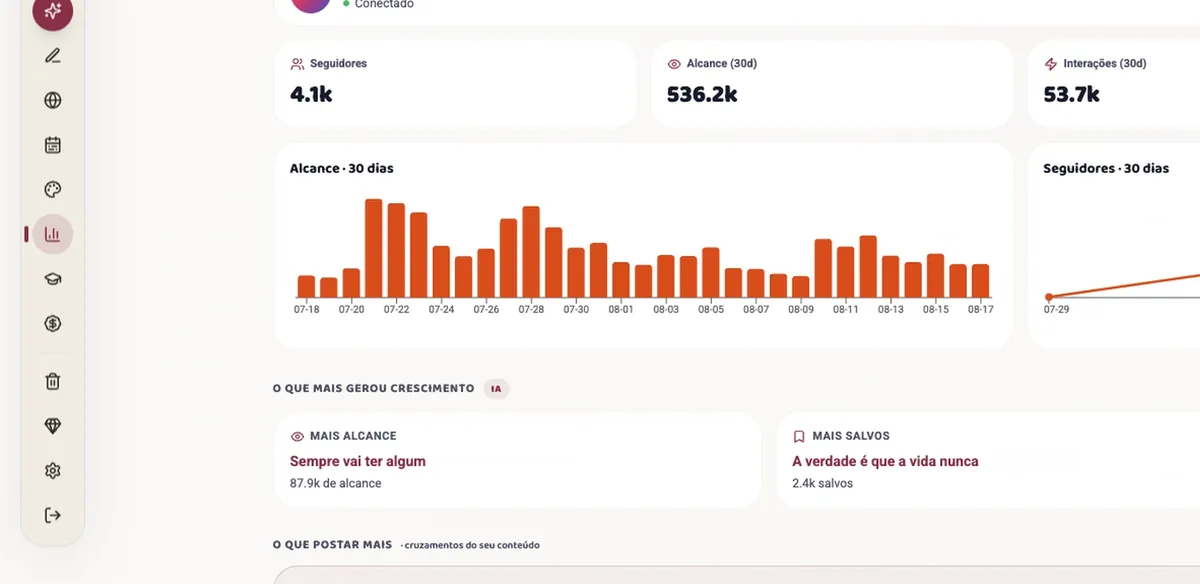 Tela de Insights do CRIA com alcance, interações e crescimento de seguidores